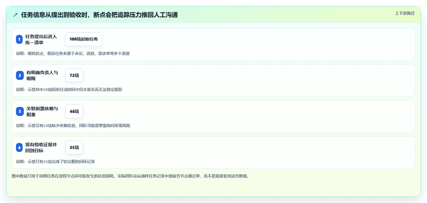 2026年项目管理必备:6大定向任务跟踪软件深度对比