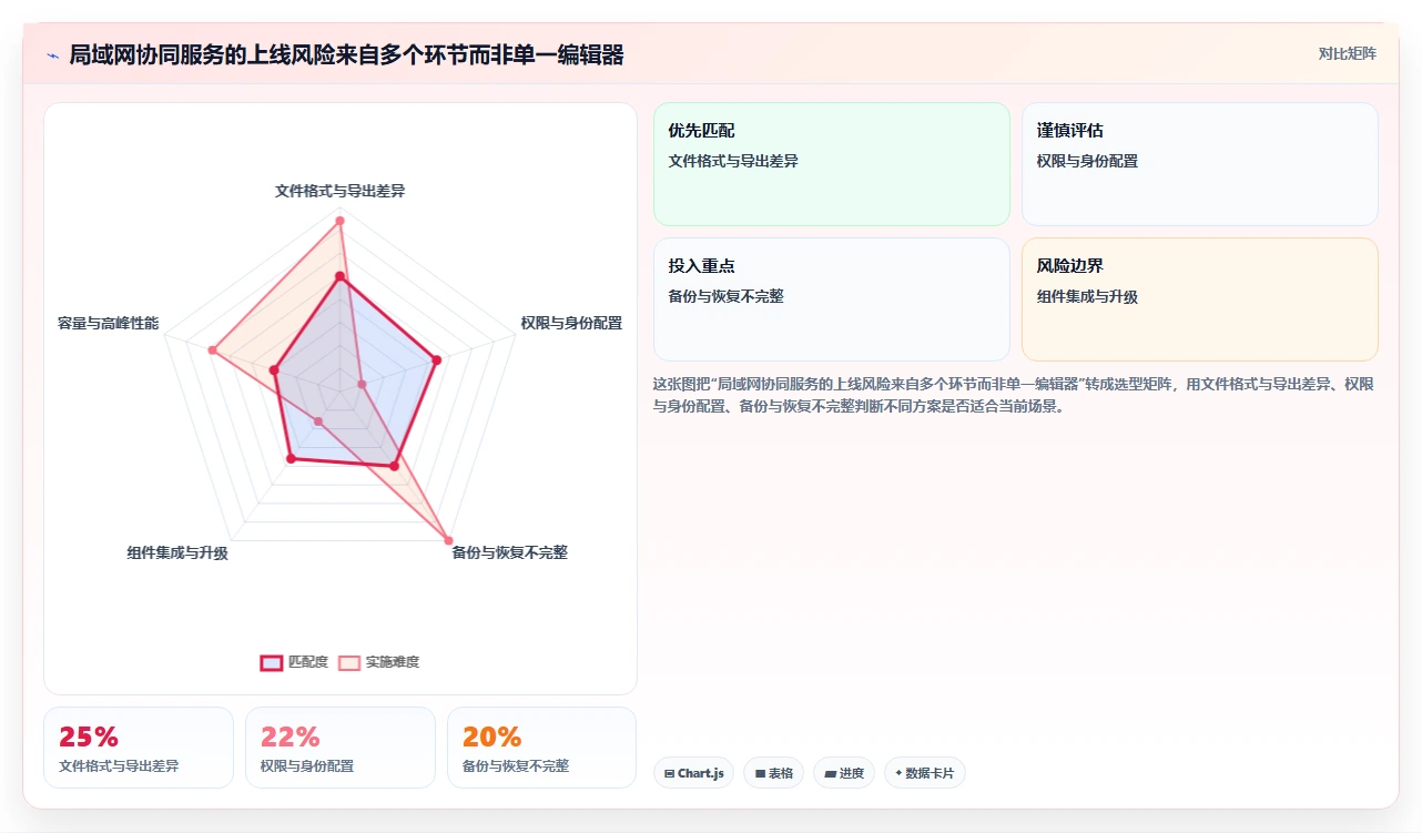 团队协作必备：2026年7款顶级局域网多人协同编辑软件深度评测