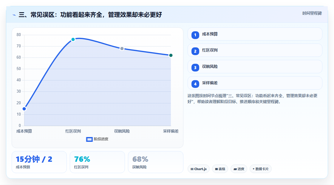 三、常见误区:功能看起来齐全,管理效果却未必更好