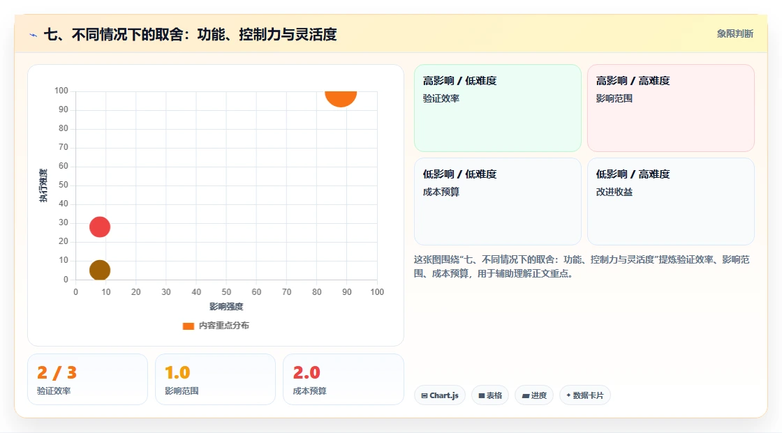七、不同情况下的取舍:功能、控制力与灵活度