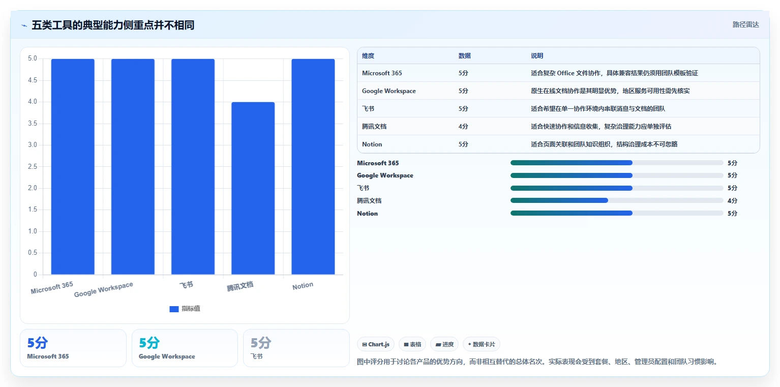 远程办公新标配：2026年最受欢迎的5大文档在线管理工具盘点