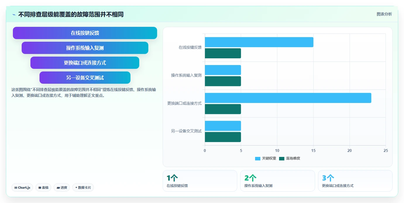 程序员必备：2026年最受欢迎的5款键盘检测工具在线测试软件盘点