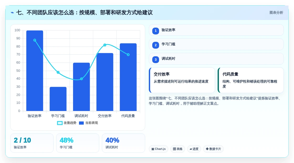 七、不同团队应该怎么选:按规模、部署和研发方式给建议