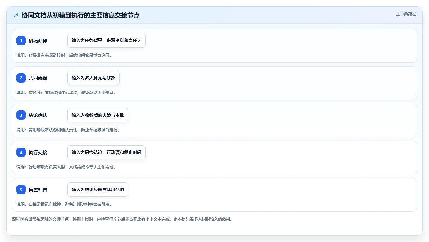 提升团队生产力:最新7款在线协同编辑文档软件盘点与实战评测