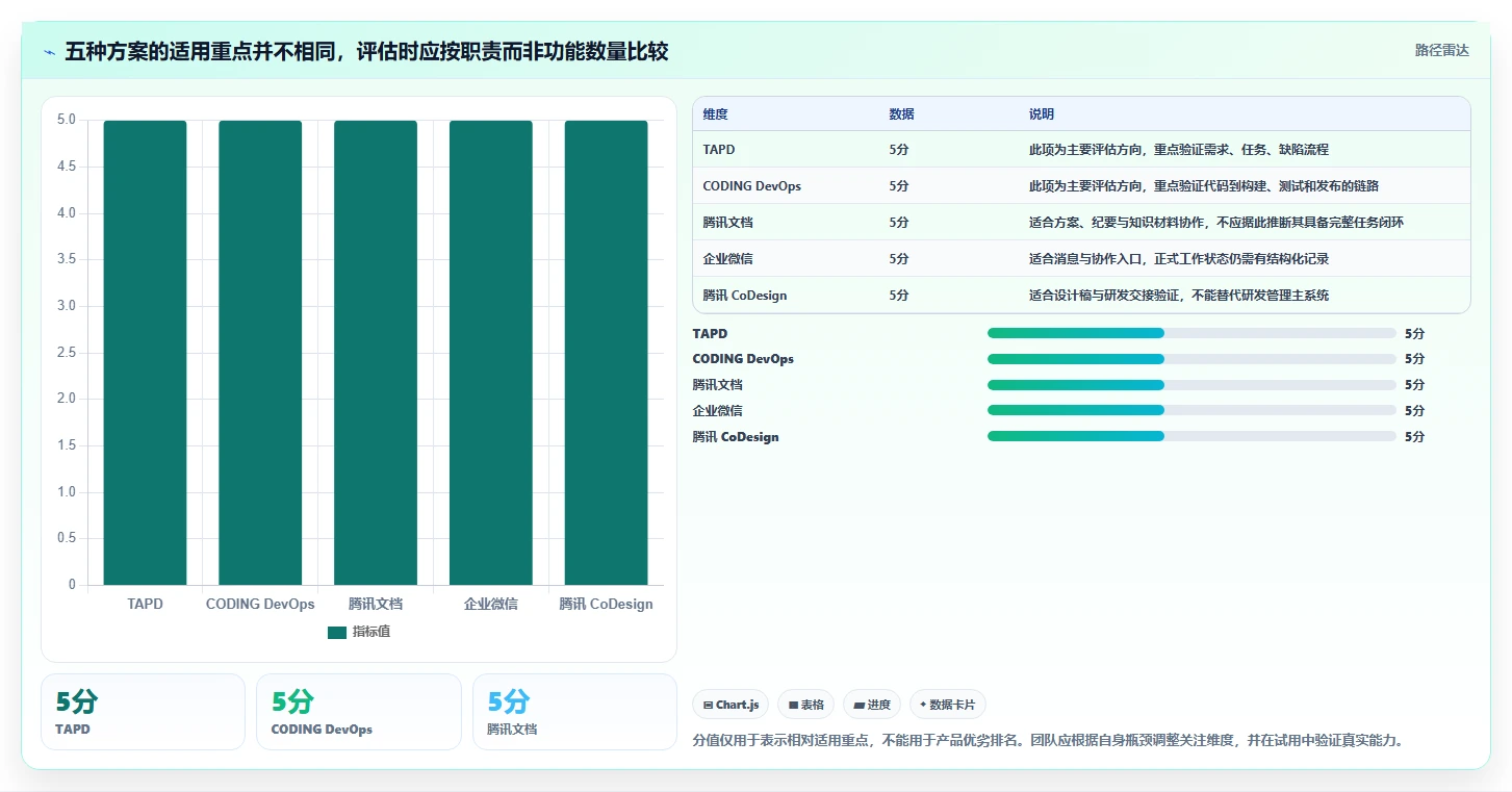 研发团队必备：2026年Top 5腾讯项目管理软件推荐