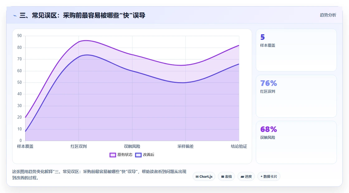 三、常见误区:采购前最容易被哪些“快”误导