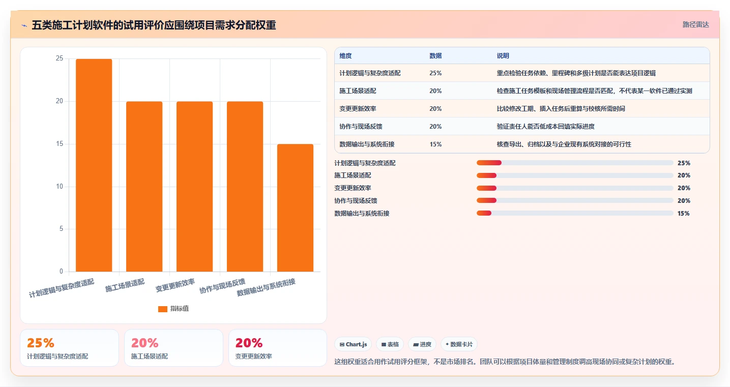 项目经理必看：5大施工计划横道图自动生成软件工具对比，助力2026年效率提升