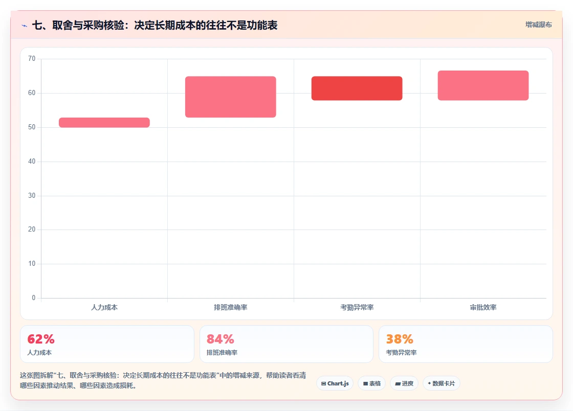 七、取舍与采购核验：决定长期成本的往往不是功能表