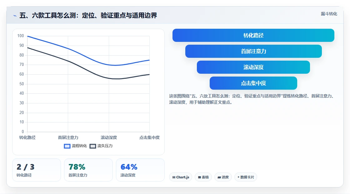 五、六款工具怎么测:定位、验证重点与适用边界