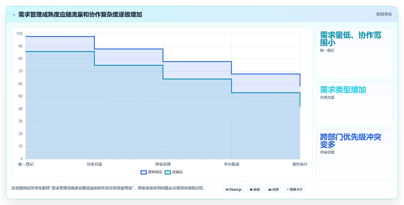 项目经理必看:如何选择适合你的项目需求登记表?2026年选型指南