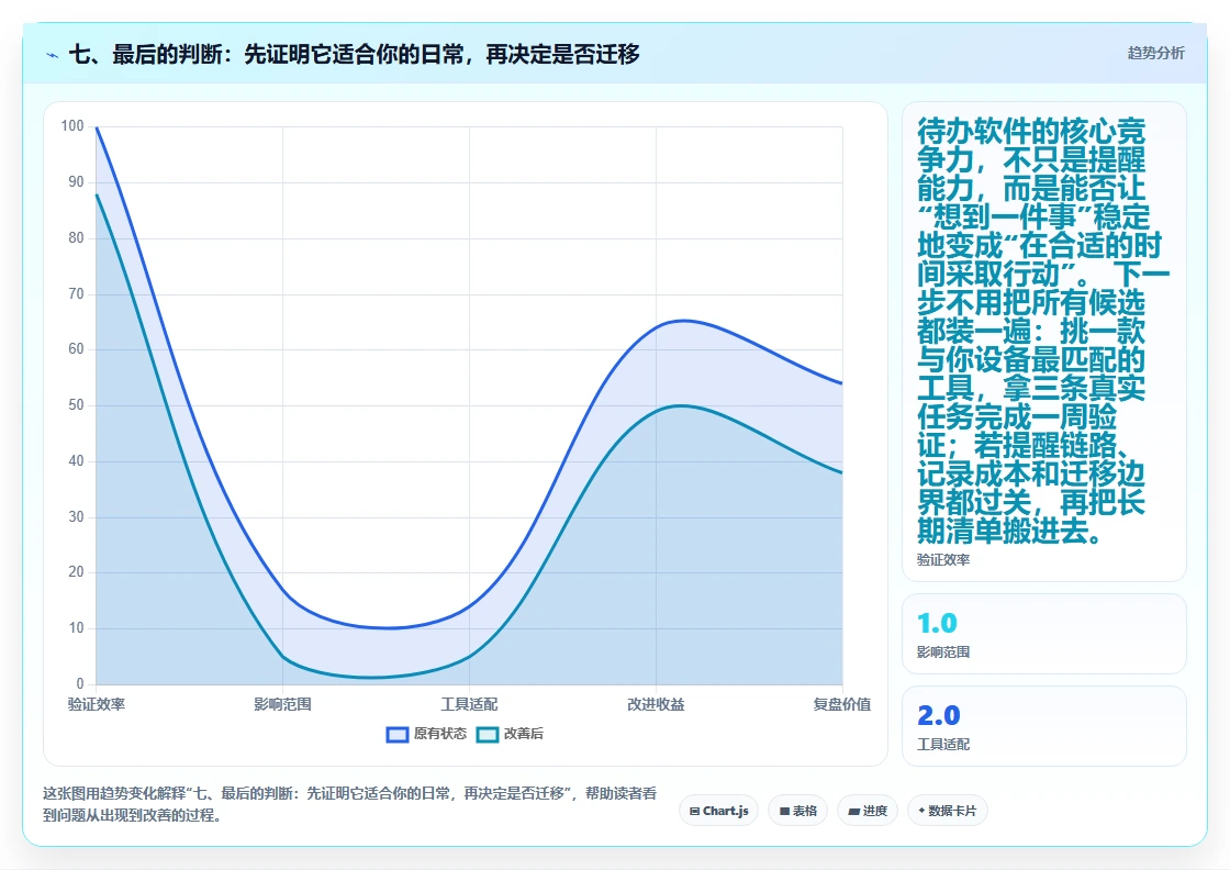 七、最后的判断:先证明它适合你的日常,再决定是否迁移