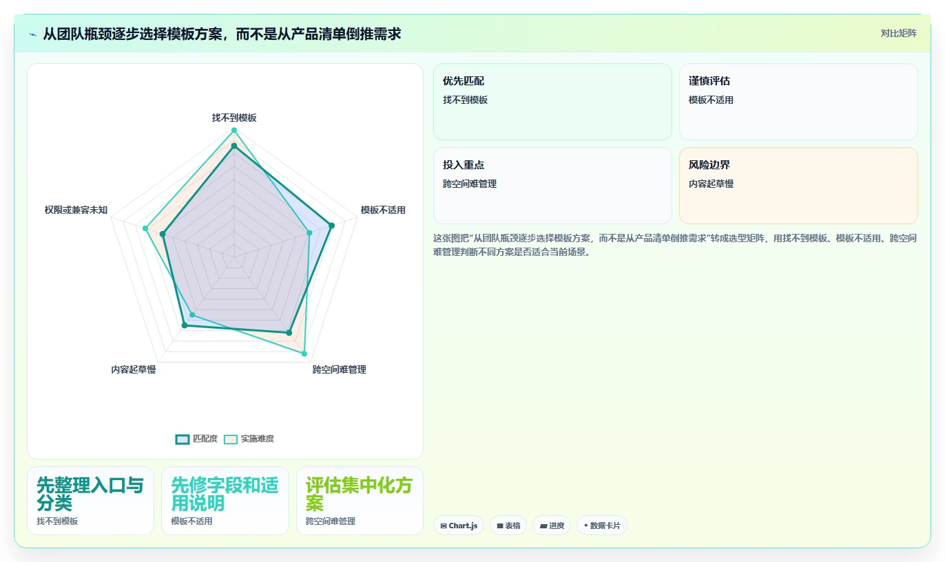 2026年效率革命:6大confluence公共模板工具深度对比