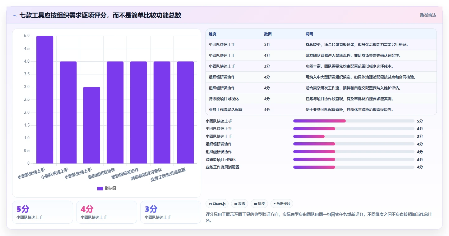 解放IT团队:2026年7大零维护项目管理系统工具盘点