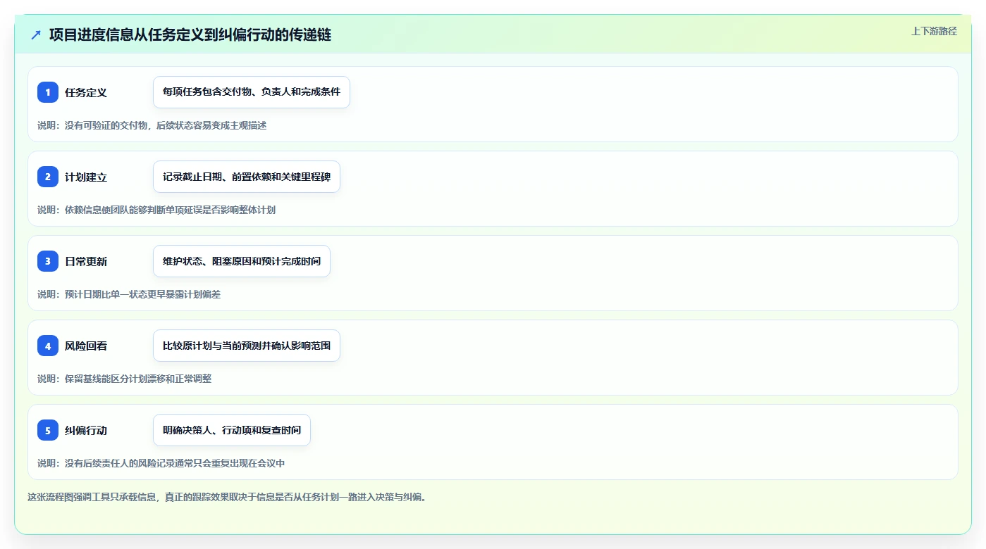 2026 年必备的 6 款项目跟踪系统工具盘点