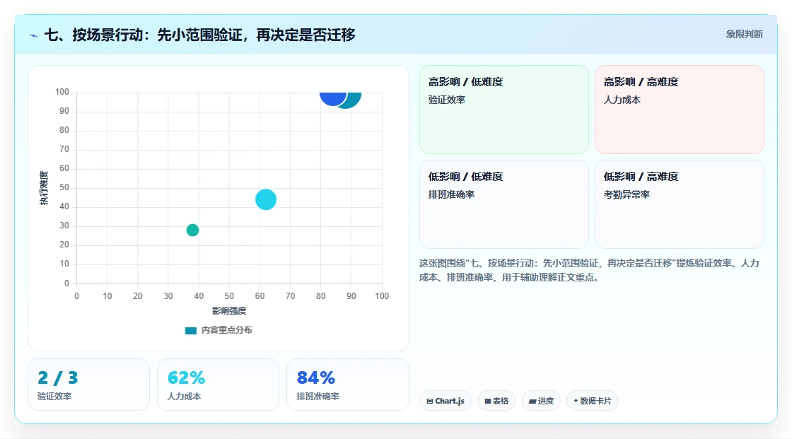 七、按场景行动：先小范围验证，再决定是否迁移