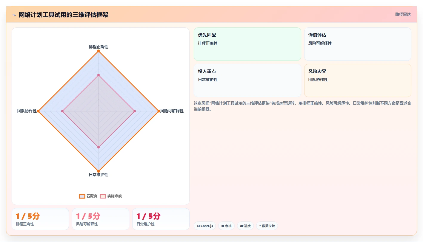 选择困难症?2026年网络计划图软件选型指南,7款工具全面评测