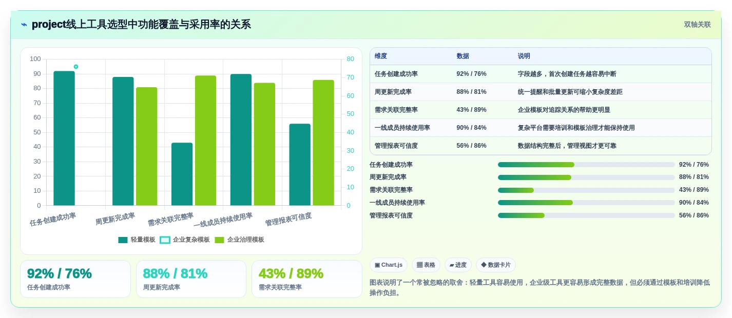 项目经理福音:6大热门project线上工具功能详解与推荐