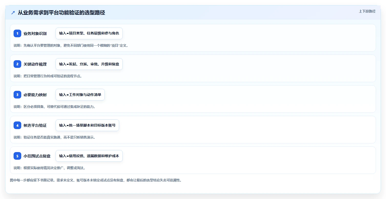 2026年企业项目管理软件选型指南:6款主流平台功能迭代与场景适配实测