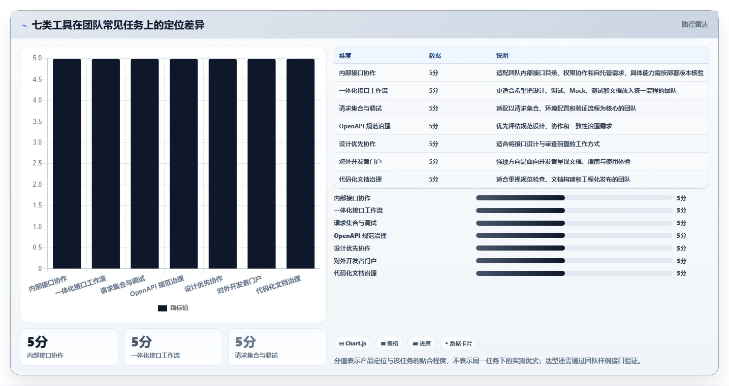 效率提升必备：2026年最值得使用的7大接口文档管理工具，yapi榜上有名！