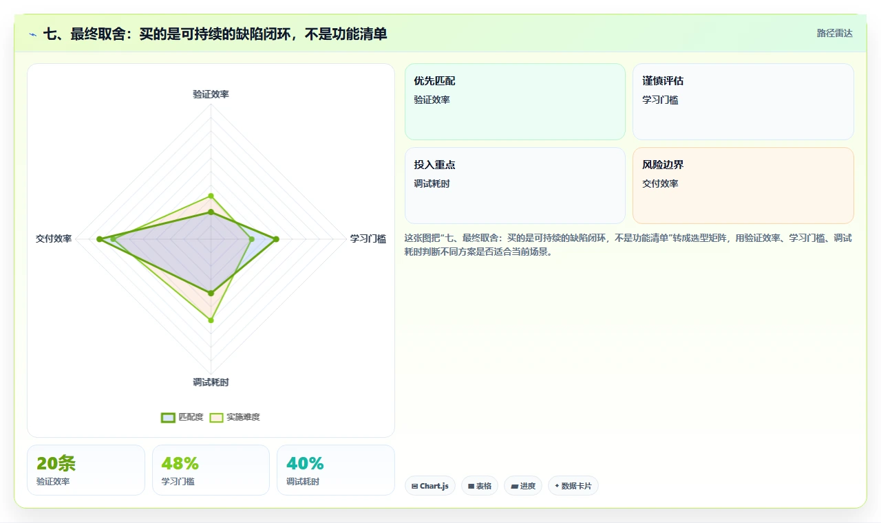 七、最终取舍：买的是可持续的缺陷闭环，不是功能清单
