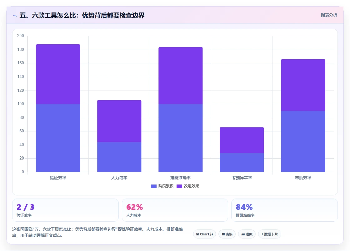 五、六款工具怎么比:优势背后都要检查边界