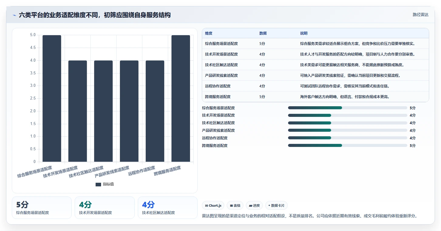 选对软件开发公司在线接项目平台:2026年6大热门平台深度对比