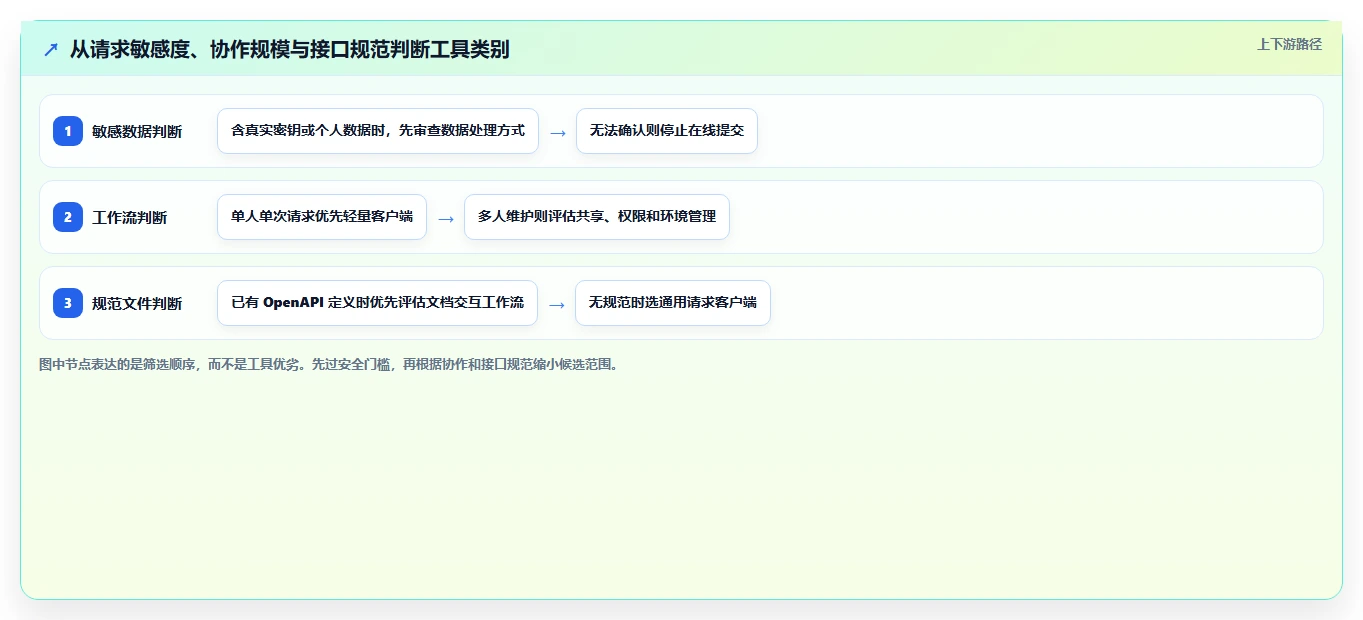 2026 年最值得关注的 7 大在线请求测试工具推荐