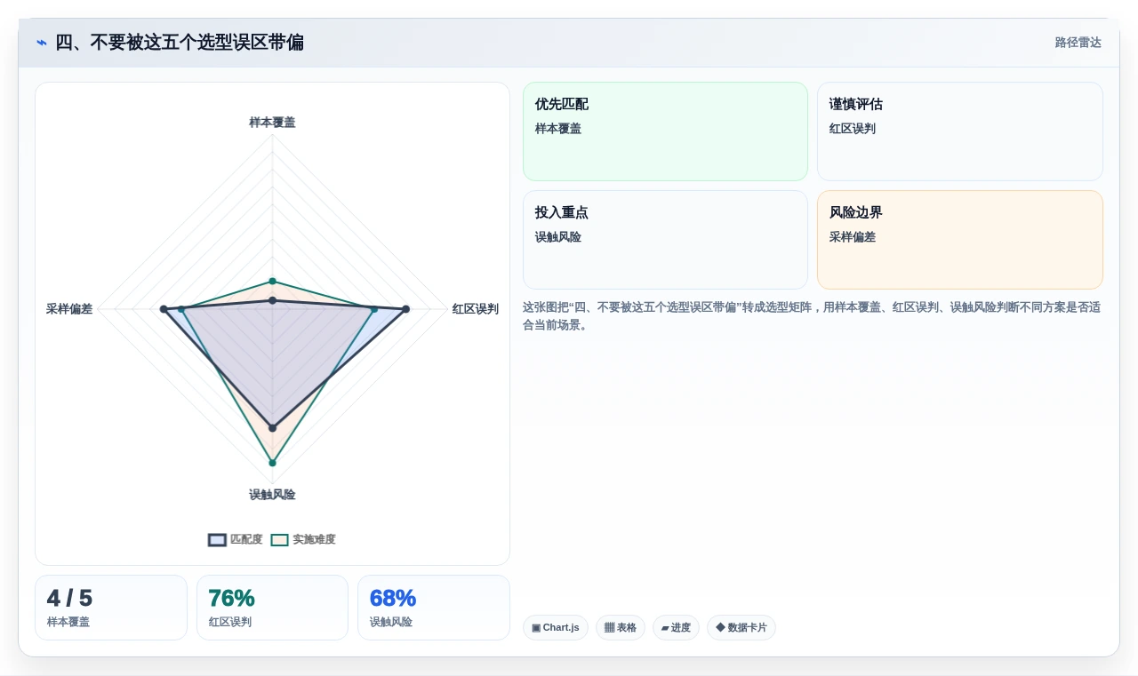 四、不要被这五个选型误区带偏