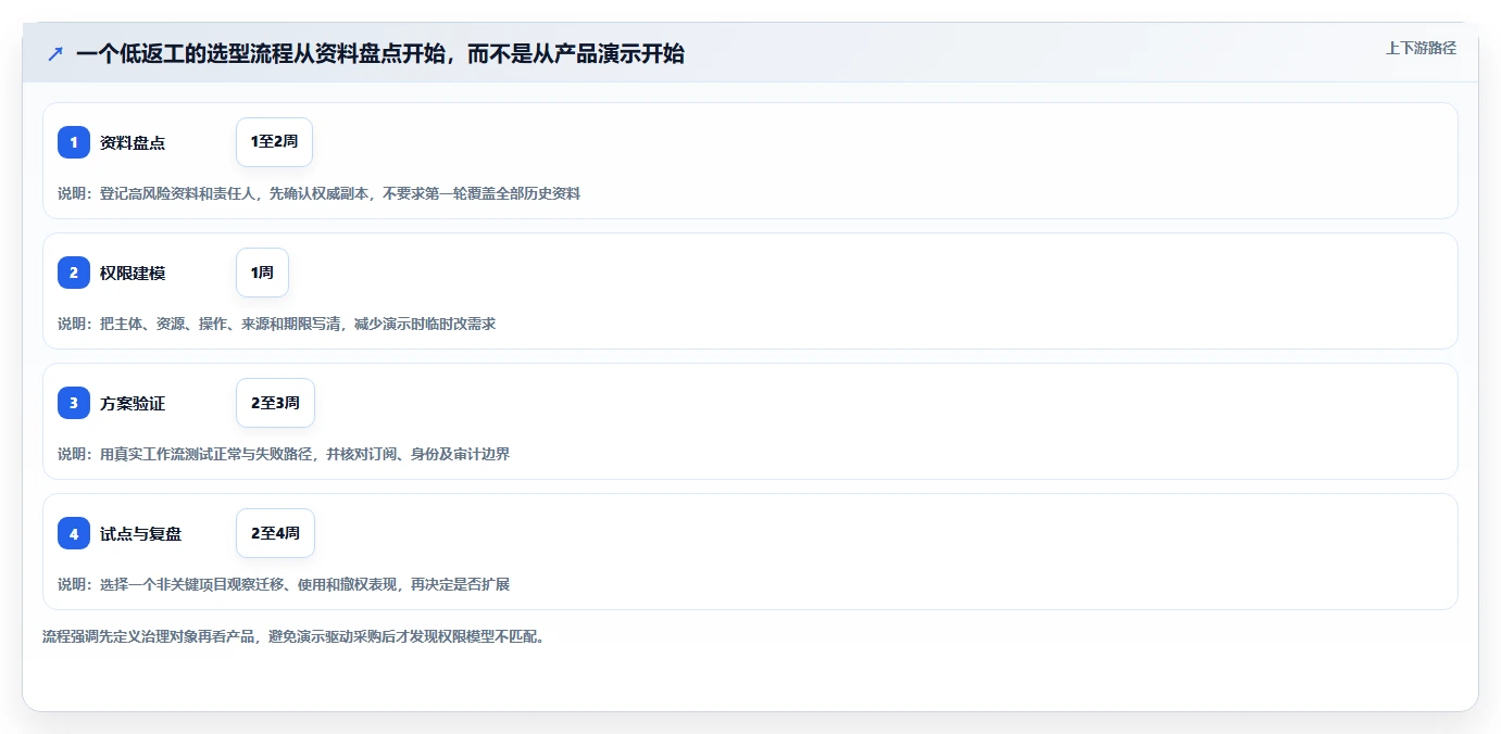 2026年必备:6大研发资料储存与权限管理软件工具对比与选择指南