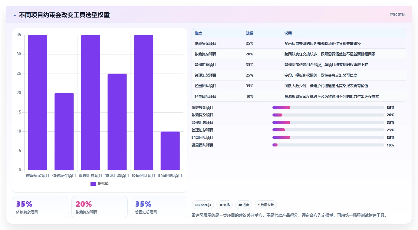 项目经理必看:2026年7大在线生成甘特图的工具选型指南,让进度一目了然