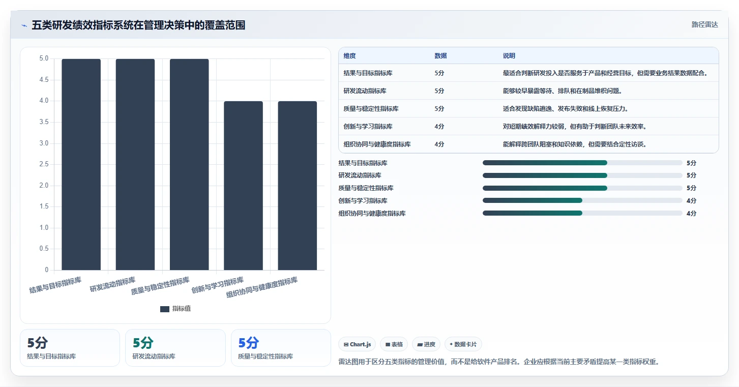 研发管理升级指南：2026年最受欢迎的5大绩效指标库系统解析