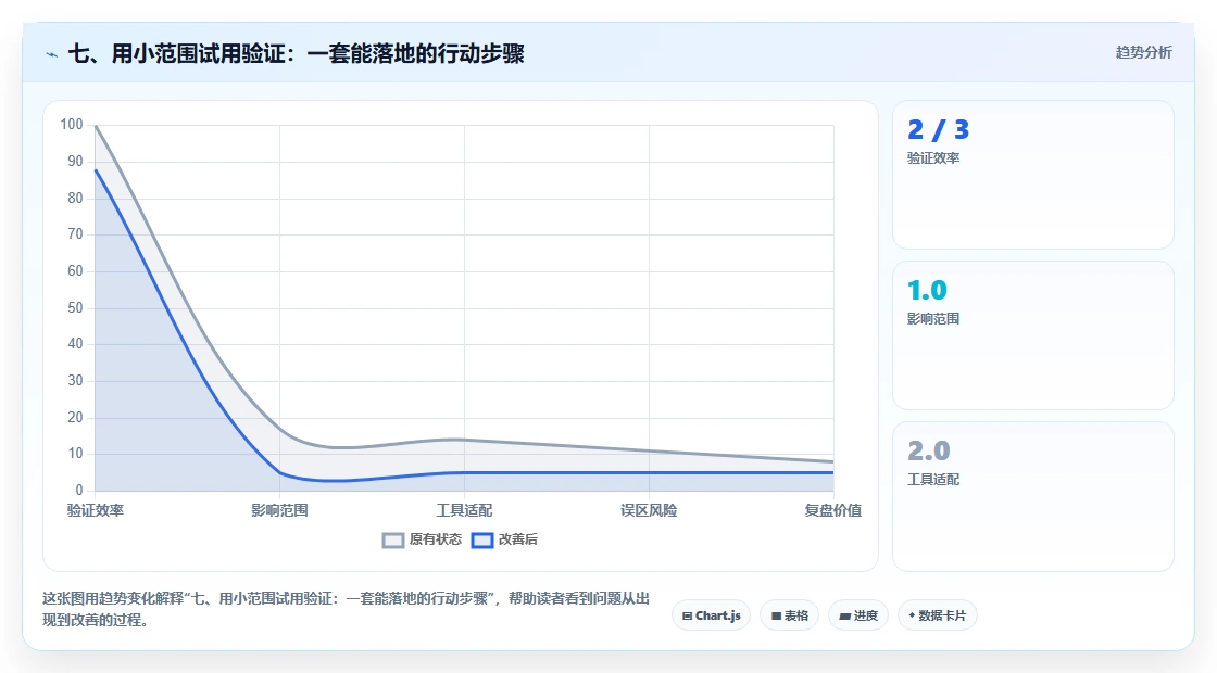 七、用小范围试用验证:一套能落地的行动步骤