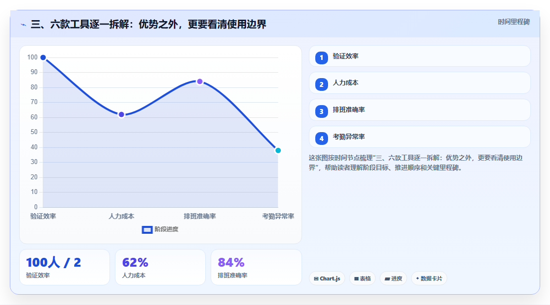 三、六款工具逐一拆解：优势之外，更要看清使用边界