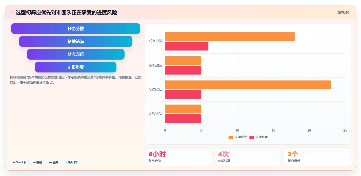 项目进度软件工具盘点：2026 年最热门的 6 款工具