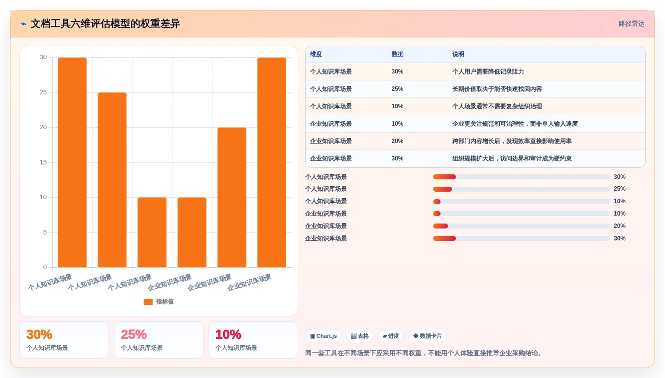从新手到专家:2026年最佳建立文档工具选型指南
