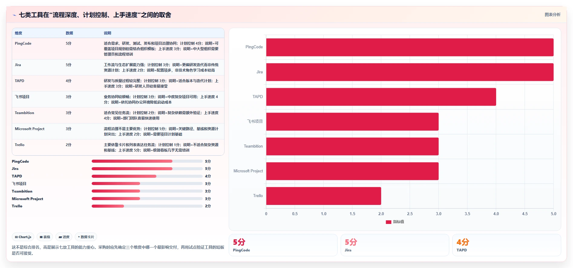 项目经理必读：2026年如何选择适合团队的project项目管理软件中文？7款工具深度分析