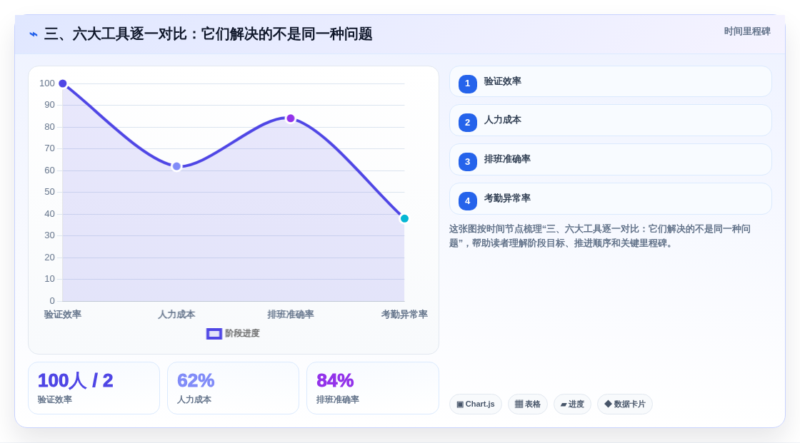 三、六大工具逐一对比:它们解决的不是同一种问题