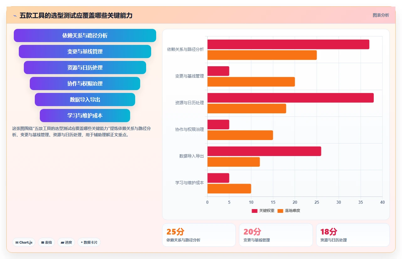 提升效率必备:2026年最受欢迎的5大编制网络计划的软件工具盘点