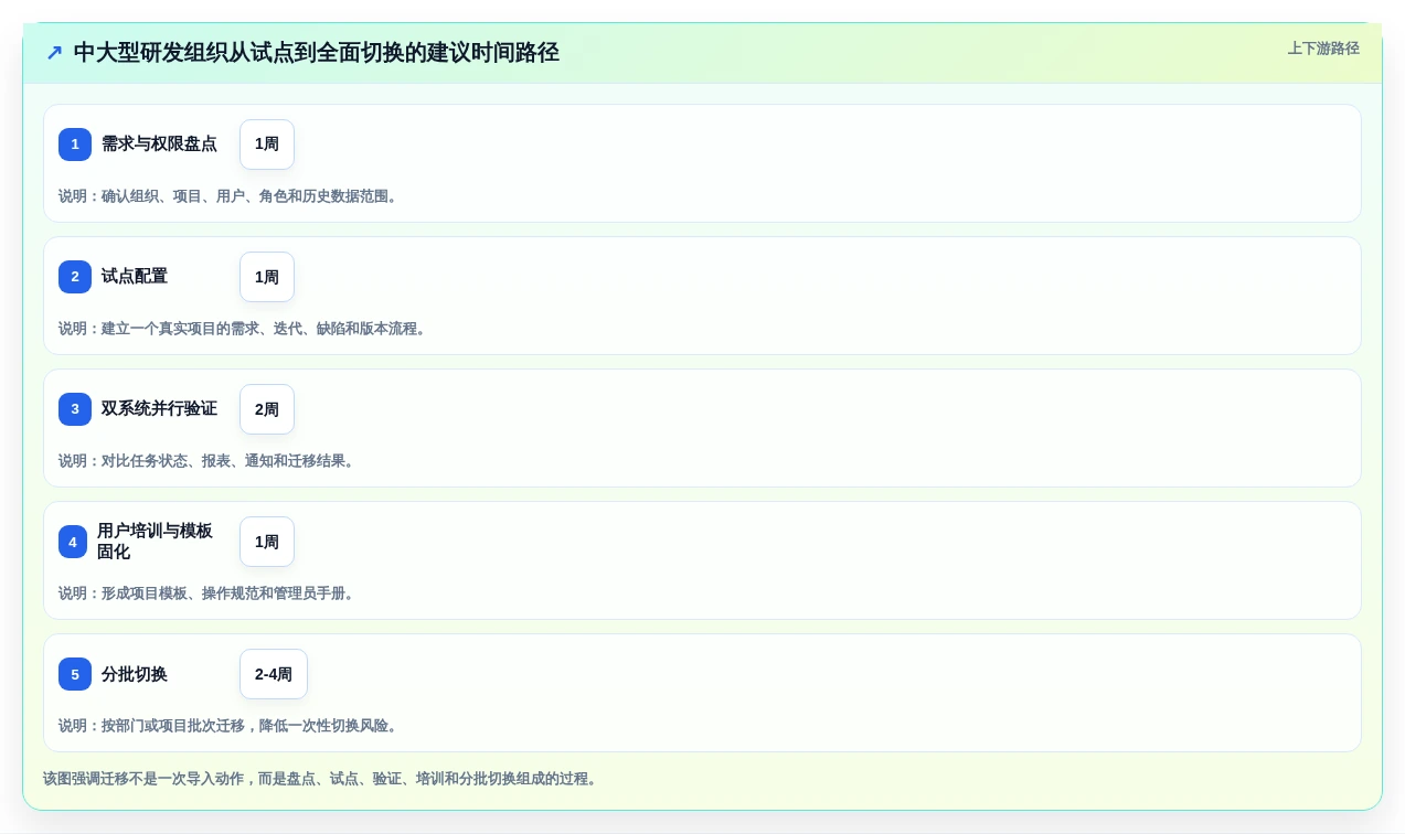 解放IT团队:2026年7大零维护项目管理系统工具盘点