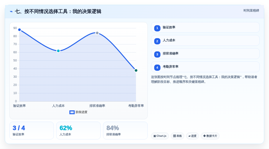 七、按不同情况选择工具:我的决策逻辑