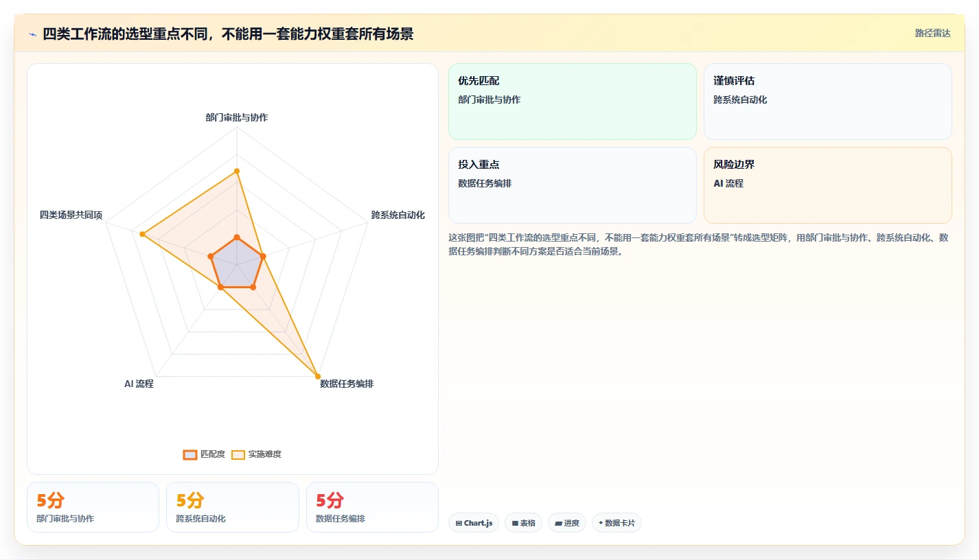 项目经理必读:2026年如何选择最佳workflow编排工具?