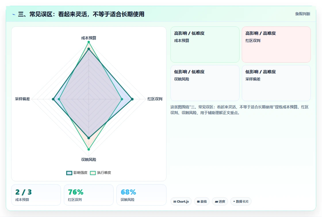 三、常见误区:看起来灵活,不等于适合长期使用
