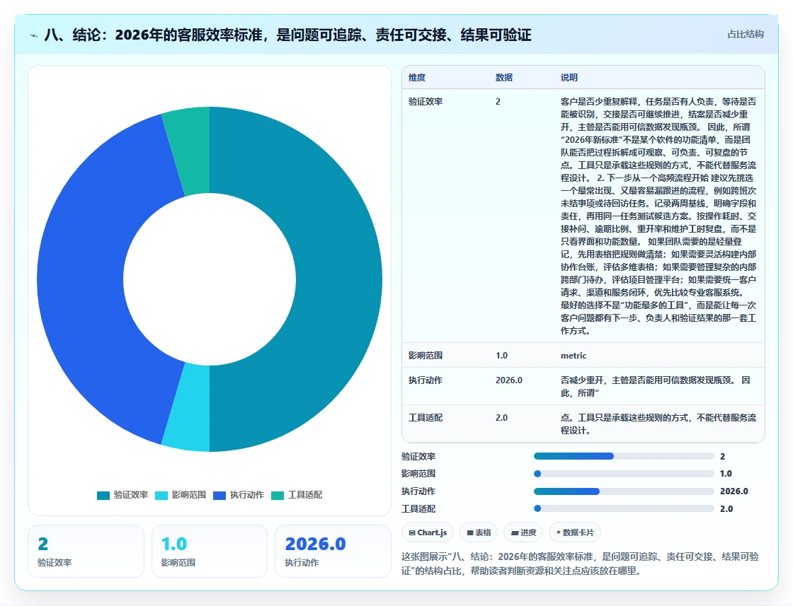 八、结论:2026年的客服效率标准,是问题可追踪、责任可交接、结果可验证