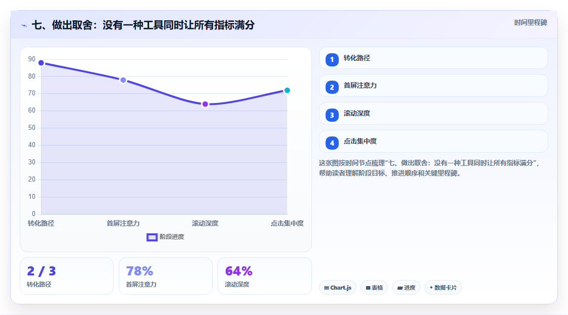 七、做出取舍：没有一种工具同时让所有指标满分