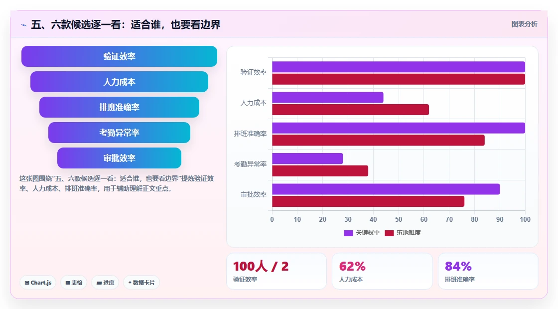 五、六款候选逐一看：适合谁，也要看边界