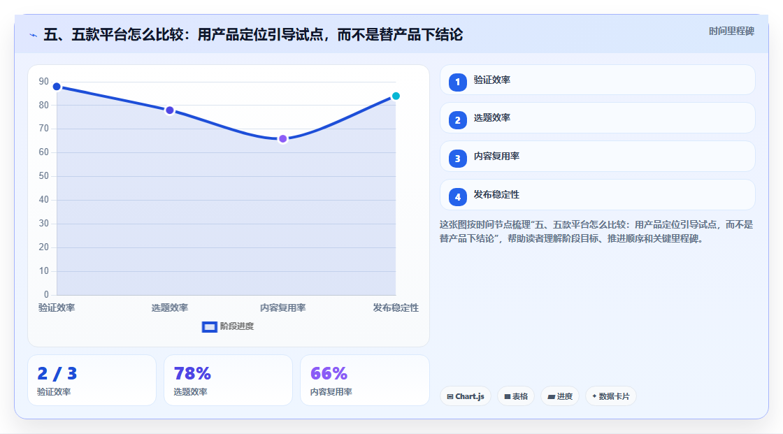 五、五款平台怎么比较:用产品定位引导试点,而不是替产品下结论