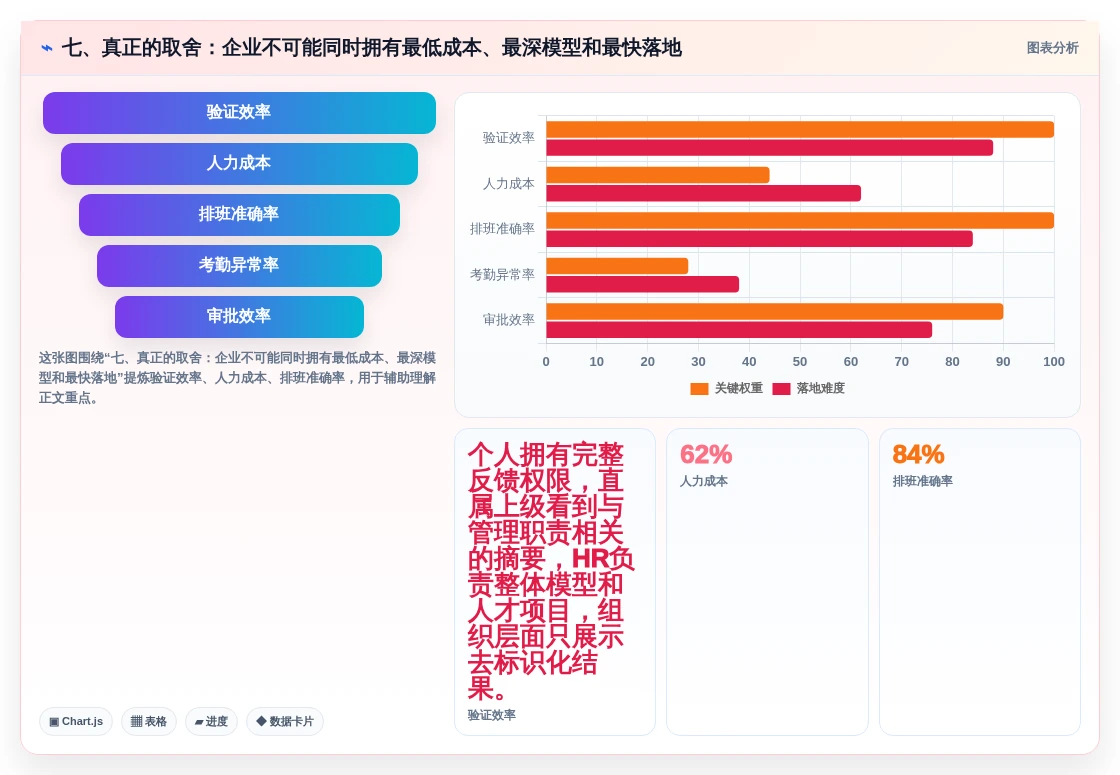 七、真正的取舍:企业不可能同时拥有最低成本、最深模型和最快落地