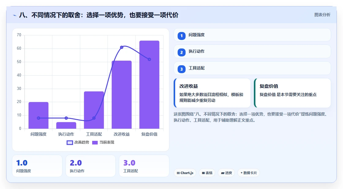 八、不同情况下的取舍:选择一项优势,也要接受一项代价