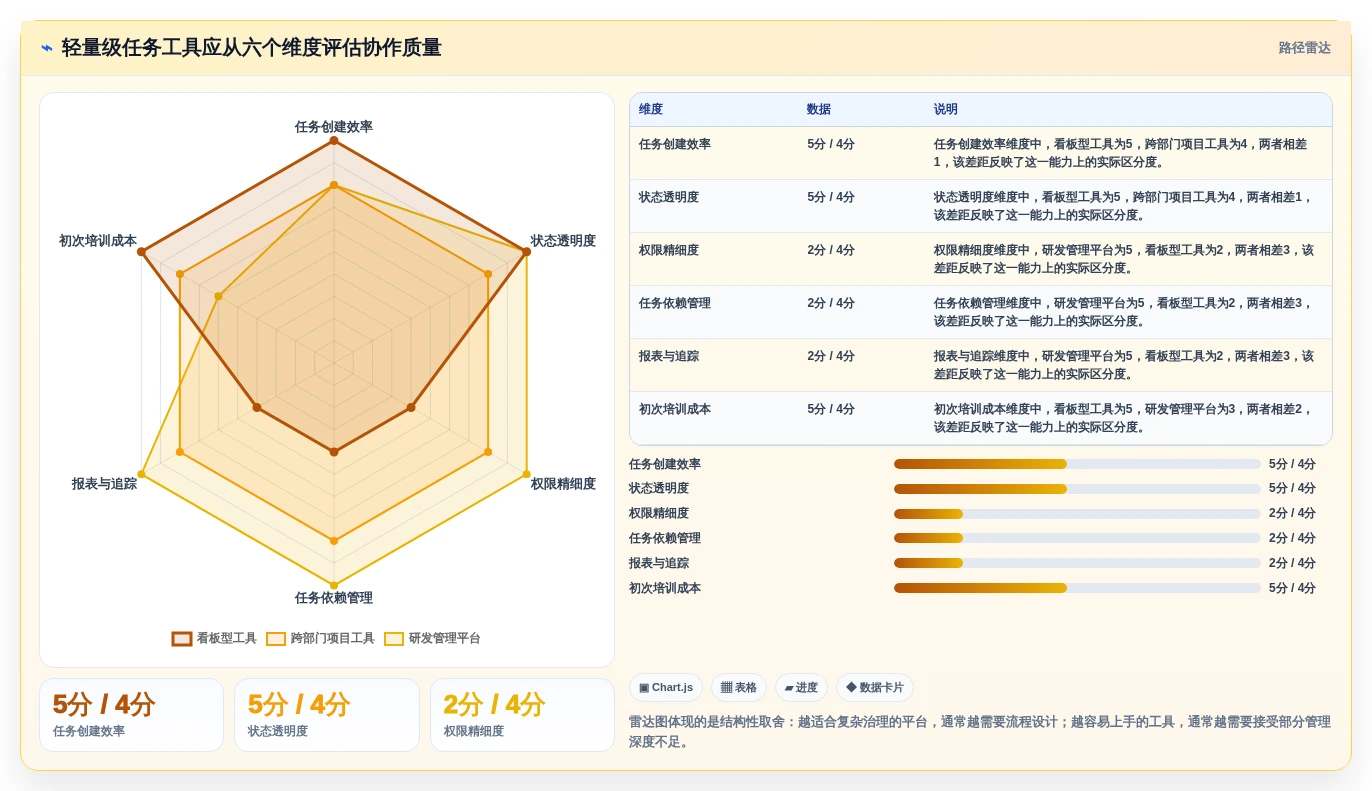 提升团队协作:2026年最受欢迎的5大轻量级任务管理工具