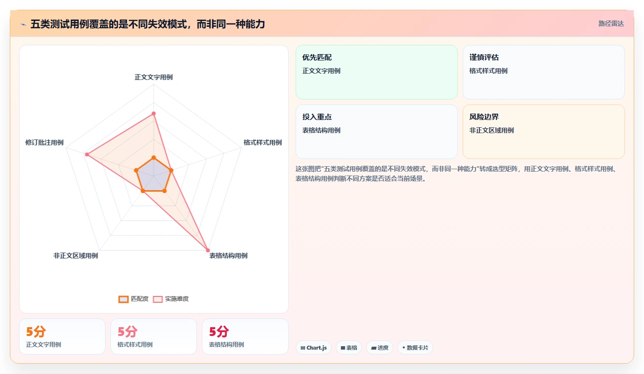 提升测试效率:2026年最值得尝试的5大word比对文档测试用例